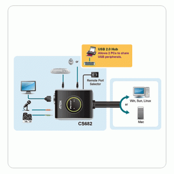 Aten 2-Port USB 2.0 / DVI KVM-Switch mit Kabel-Fernsteuerung