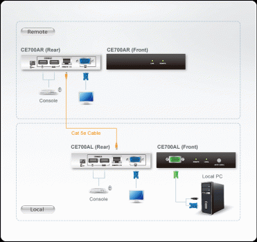 Aten CE700A USB-Tastatur/Maus und VGA KVM-Extender-Set
