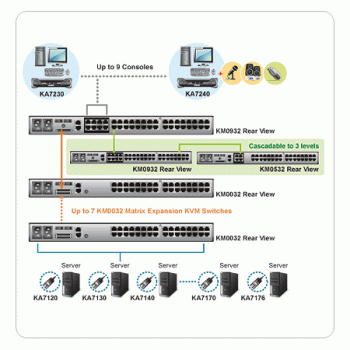 Altusen KM0932 9-Konsolen 32-Port Matrix KVM-Switch