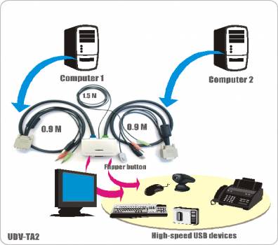 UNICLASS 2-Port DVI / USB 2.0 / Audio KVM-Switch mit Hotkey-, Software- oder/und Remote-Umschaltung