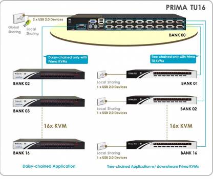 16-Port USB2.0 + PS/2 KVM-Switch mit OSD + 2 transparente USB 2.0 Device-Sharing-Ports