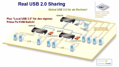 16-Port USB2.0 + PS/2 KVM-Switch mit OSD + 2 transparente USB 2.0 Device-Sharing-Ports
