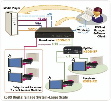 8-Port DSNet VGA/Audio/RS232-Broadcaster - Steuerbar �ber LAN