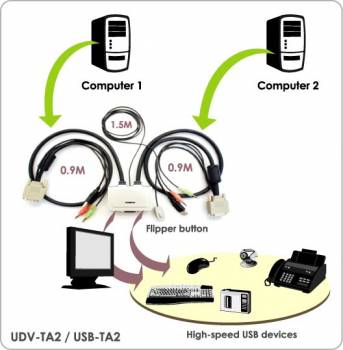 UNICLASS 2-Port VGA / USB 2.0 / Audio KVM-Switch mit Hotkey-, Software- oder/und Remote-Umschaltung