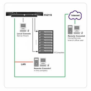 Altusen 3-User 32-fach Dual-IP KVM-Switch (2x IP + 1x lokal)