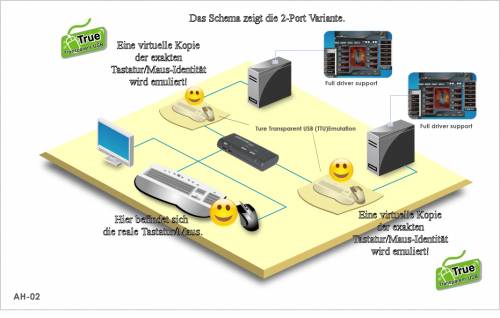 4-Port USB/VGA KVM-Switch mit True Transparent USB-Emulation und Monitor-Daten-Spiegelung inkl. 4 x 1,8m PC-Kabel