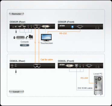 Aten CE602 DVI-Dual-Link + USB-Tastatur/Maus + Audio + RS232 Extender-Set