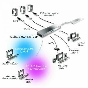 AdderView 4/24 IP CATx Matrix IP-KVM-Switch mit Audio