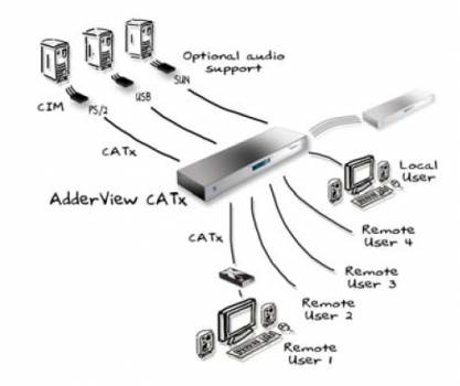 AdderView 4/24 CATx Matrix KVM-Switch mit Audio