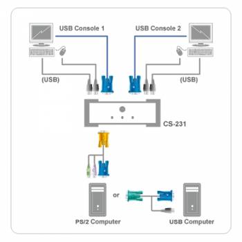 ATEN 2-User an 1 PC Sharing Switch (USB/VGA) inkl. 1,2 m USB/VGA PC-Anschlusskabel
