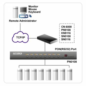 Altusen 8-fach Power Over the NET Steckdosenleiste �ber RS232