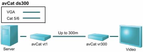 CIM HighResolution VGA-Extender-Kit bis 300m �ber CAT5/6/7