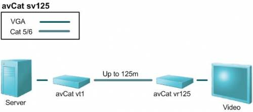 CIM HighResolution VGA-Extender-Kit bis 125m �ber CAT5/6