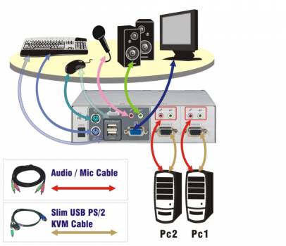 UNICLASS 2-fach USB/PS2 VGA/Audio KVM-Switch inkl. Kabel