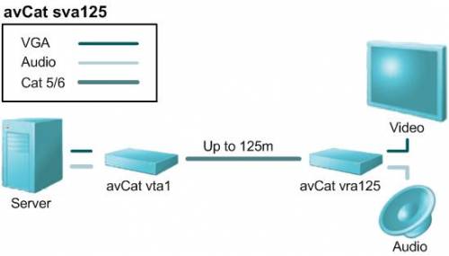 CIM avCat HighResolution VGA/Audio-Extender-Kit �ber CAT5/6
