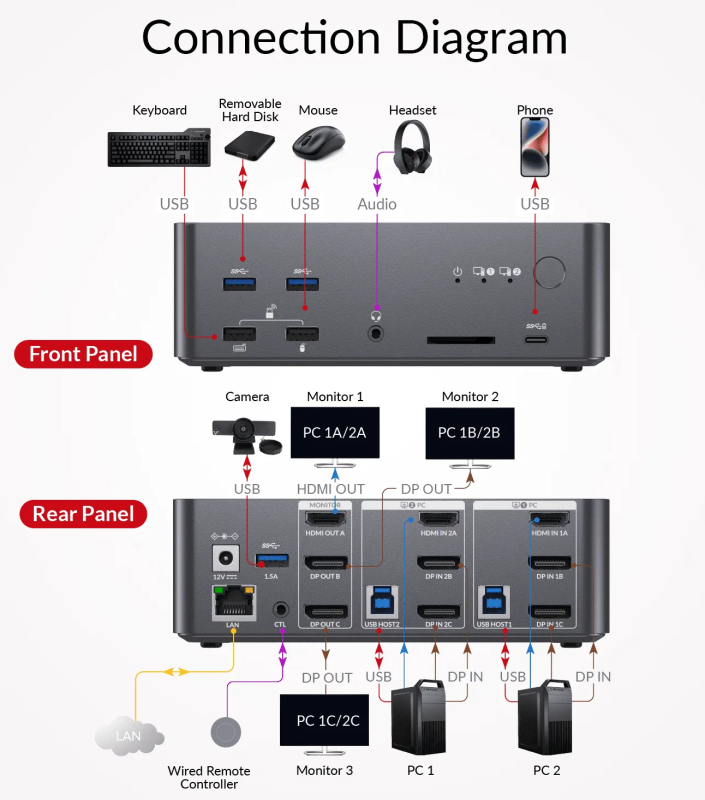 2-Port 8K60Hz 3-Monitor 2xDP + 1xHDMI KVM-Switch with USB 3.0 and LAN, incl. PC-Cable, AV Access iDock-D23i 2-Port 8K60Hz 3-Monitor 2xDP + 1xHDMI KVM-Switch with USB 3.0 and LAN, incl. PC-Cable, AV Access iDock-D23i