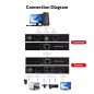 Preview: Dual-Monitor HDMI mit 4x USB 2.0 über nur 1 Kabel KVM-Extender-Set mit 2x Zero-Latency 1080p, AV Access HDEX60-DM
