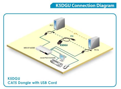 UNICLASS USB + VGA CAT5 CPU-Dongle für Multi-User KVM-Switches