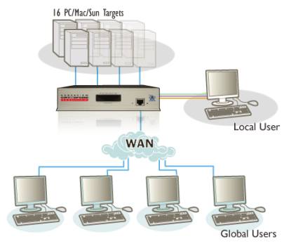 AdderView AVX5016IP 5-User (4 simultane IP-User, 1 lokal User) / 16-Port  CATx-IP-KVM-Switch