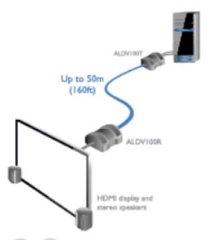 1080p HDMI Extender-Set bis 50 m (Line-Powered), ADDERLink DV100P
