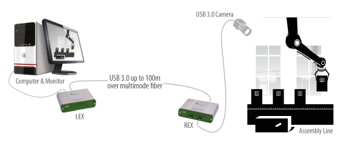 Icron 3022 - USB 3.0 Spectra 3022 Two-port Multimode fiber 100m Extender, 3022