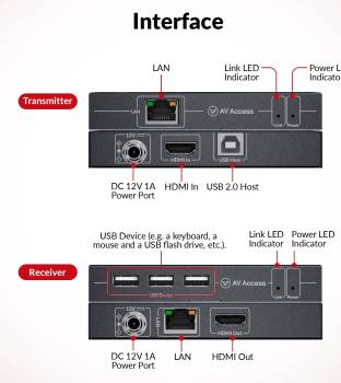 Zero Latency 1080P-120Hz or 4K2K-30Hz HDMI KVM-Extender-Set with 3x USB 2.0 up to 120m
