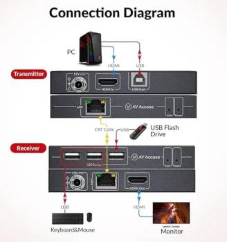 Zero Latency 1080P-120Hz or 4K2K-30Hz HDMI KVM-Extender-Set with 3x USB 2.0 up to 120m