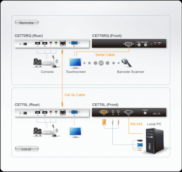 Aten CE770 VGA / USB-Keyboard/Mouse / RS232 / Audio  KVM Extender with Deskew function