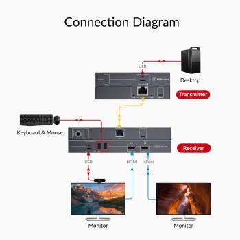Dual-4K60Hz HDMI+USB KVM-Extender mit nur USB plus DisplayLink-Treiber am PC