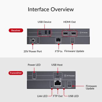 Preview: Dual-4K60Hz HDMI+USB KVM-Extender mit nur USB plus DisplayLink-Treiber am PC