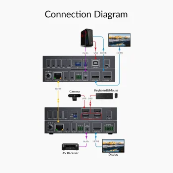 4K60Hz HDMI KVM Extender mit HDMI Loop-Out, USB 2.0, Audio, IR/RS232 auf bis zu 150m, AV Access 4KEX150-KVM