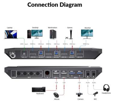 1x Notebook USB-C and 3x PC 4K60Hz HDMI KVM-Switch with USB 3.0 and Hotkey-Switching, AV Access 4KSW41C-KVM