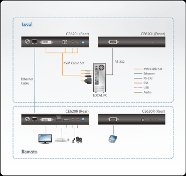 DVI, USB 2.0, Audio, RS232 KVM-Extender-Set (HDBaseT 2.0) bis 100 m (1920 x 1200), Aten CE620
