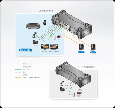 Aten CS1922M 2-Port USB 3.0 4K DisplayPort MST KVMP Switch bis 4096x2160, inkl. PC-Kabel
