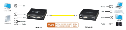 DVI + USB 2.0 + Audio + RS232 DVI Extender-Set, SC&T DKM01-2