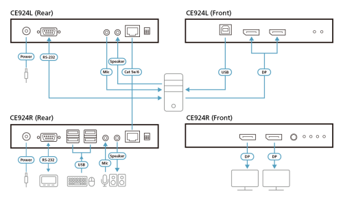 Preview: Dual-View DisplayPort + USB 2.0 HDBaseT 2.0 KVM Extender bis 100m, 2x 1080p oder Single-View 4K