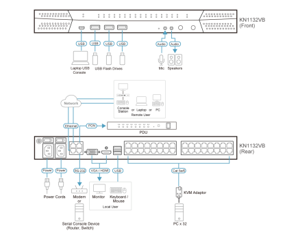 1-Lokal und 1-Fernzugriff 32-Port Multi-Interface Cat.5 KVM über IP KVM-Switch, Aten KN1132VB