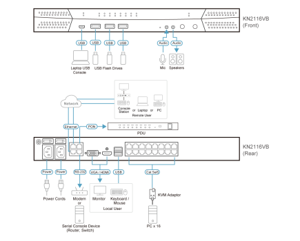 3-User 16-Port Dual-IP KVM-Switch mit 2x IP und 1x lokaler User bis 1920x1200, Aten KN2116VB