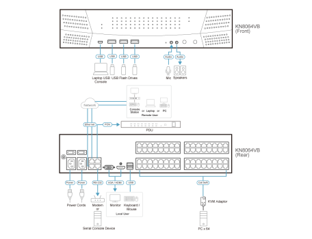 8-User 64-Port KVM Over the NET - 1 Lokal / 8 Remote User an bis zu 64 Server, Aten KN8064VB