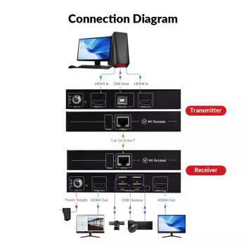 Dual-Monitor HDMI mit 4x USB 2.0 über nur 1 Kabel KVM-Extender-Set mit 2x Zero-Latency 1080p, AV Access HDEX60-DM