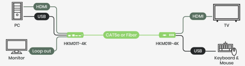 Preview: 4K + 1080p HDMI + USB 2.0 + Audio + RS232 + IR HDMI KVM-Extender Set, SC&T HKM01-4K
