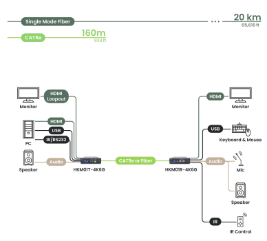 Preview: 4K60Hz-UHD HDMI 2.0 USB 2.0 Audio RS232 IR -- KVM-Extender Set bis 100m (60km), SC&T HKM01-4K6G