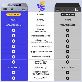 IP-Remote LAN/WiFi KVM-Extender 4K RJ45-LAN, HDMI+USB, KCEVE ANGEET KC-E3Pro-HL