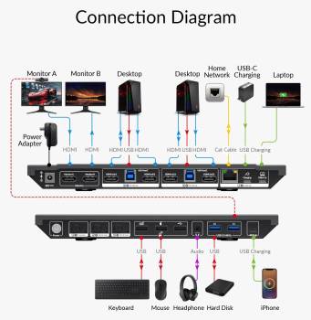 Preview: 2 PC und ein Notebook Hybrid KVM-Switch-Docking-Station 1x USB-C mit LAN+100W-Ladung + 2-PC Dual-HDMI in mit USB 3.0 Hub, AV Access KD-E30