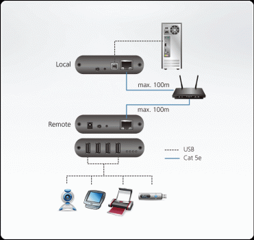 Aten UEH4102 4-Port USB 2.0 Cat 5 Extender over LAN