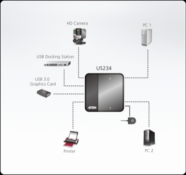 Preview: Aten US234 2-port USB 3.2 Gen1 Peripheral Sharing Device with "Remote" Port Selector