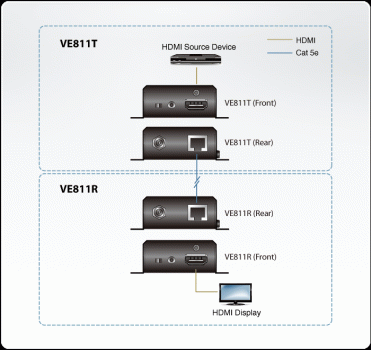 4Kx2K HDMI HDBaseT Extender Set bis 70m, Aten VE811