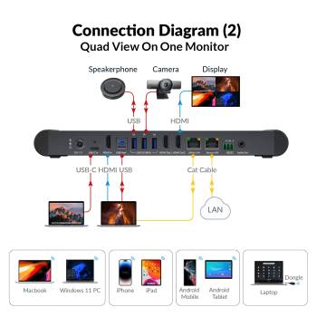 4K Wireless Video-Konferenz-System für Videopräsentation und Zusammenarbeit, Dual-HDMI, Quad-View, eShare W90