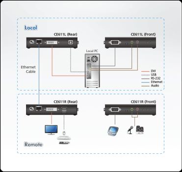 Kleiner DVI + USB 2.0 + Audio HDBaseT KVM-Extender (1920 x 1200 bei 100 m), Aten CE611