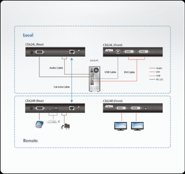 Aten CE624 USB DVI Dual-View HDBaseT™ 2.0 KVM Extender (1920 x 1200 up to 100 m)